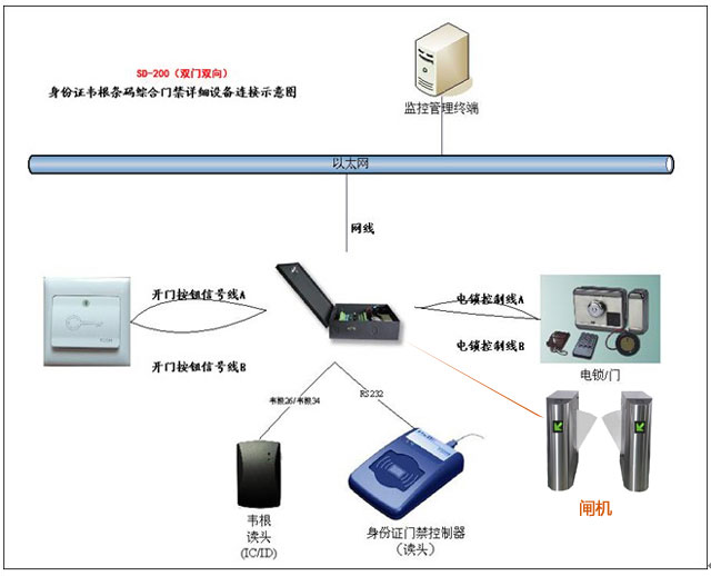 身份證門禁控制板SD220，支持身份證號，刷卡即開，也可下權限